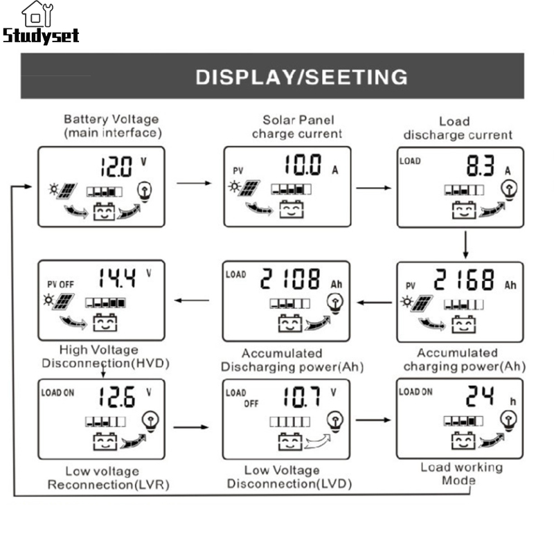Studyset IN stock 30A Solar Charge Controller 12V/ 24V Solar Panel Regulator With LCD Display Dual USB Port PWM Auto Paremeter