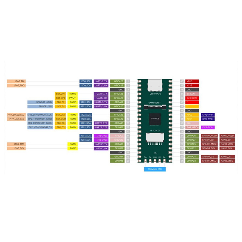 (IOTC) RISC-V Milk-V Duo Development Board Kit Dual Core CV1800B Support Linux for IoT Enthusiasts DIY Gamers Replacement Accessories