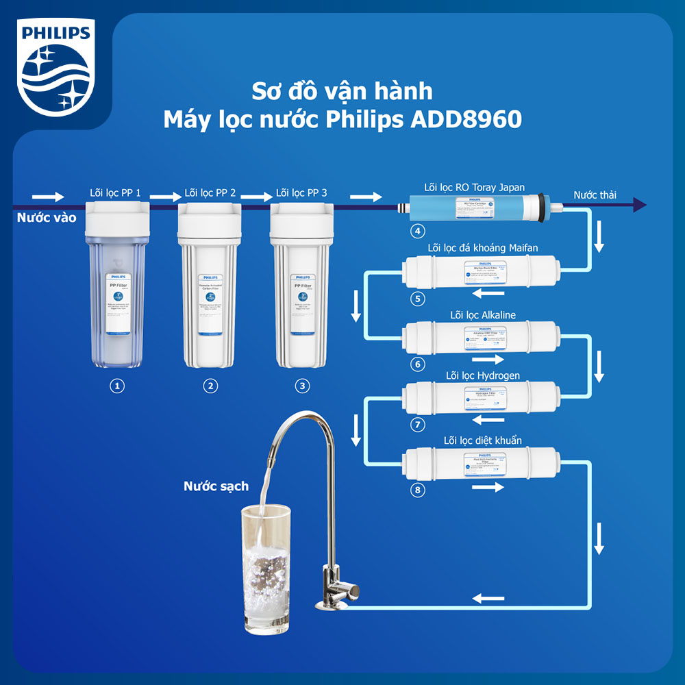[Trả góp 0%] Máy lọc nước RO Alkaline Philips ADD8960