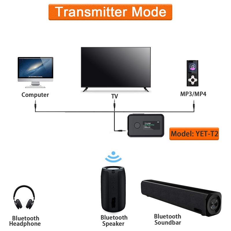 Bluetooth 5.0 Transmitter & Receiver with OLED Screen, 2-In-1 Wireless 3.5mm Bluetooth Adapter, Low Latency