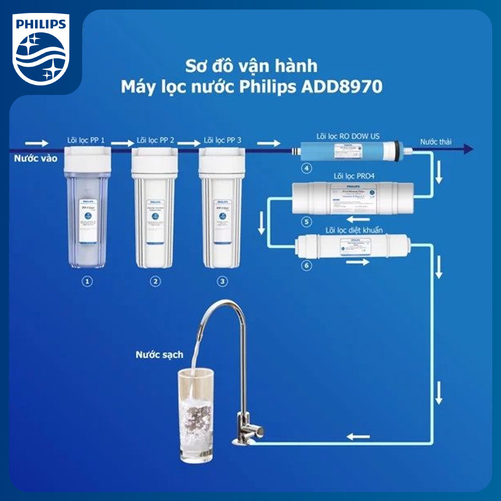 Lõi lọc RO DOW Philips AWP927/00 (Cho ADD8970)