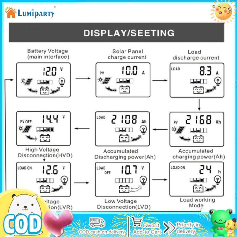 LumiParty 【Ready Stock】30A Solar Charge Controller 12V/ 24V Solar Panel Regulator With LCD Display Dual USB Port PWM Auto Paremeter