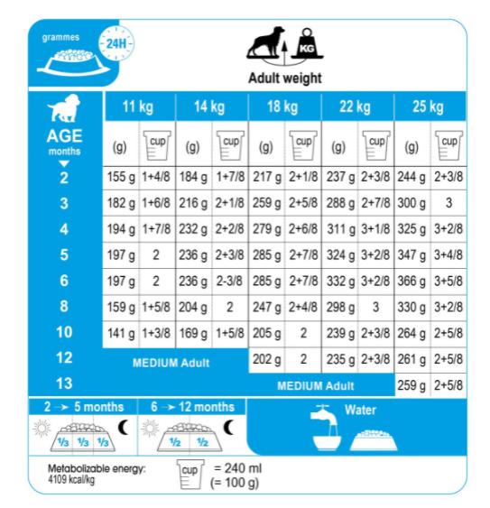 Hạt Royal Canin Medium Puppy Cho Chó Con Size Vừa