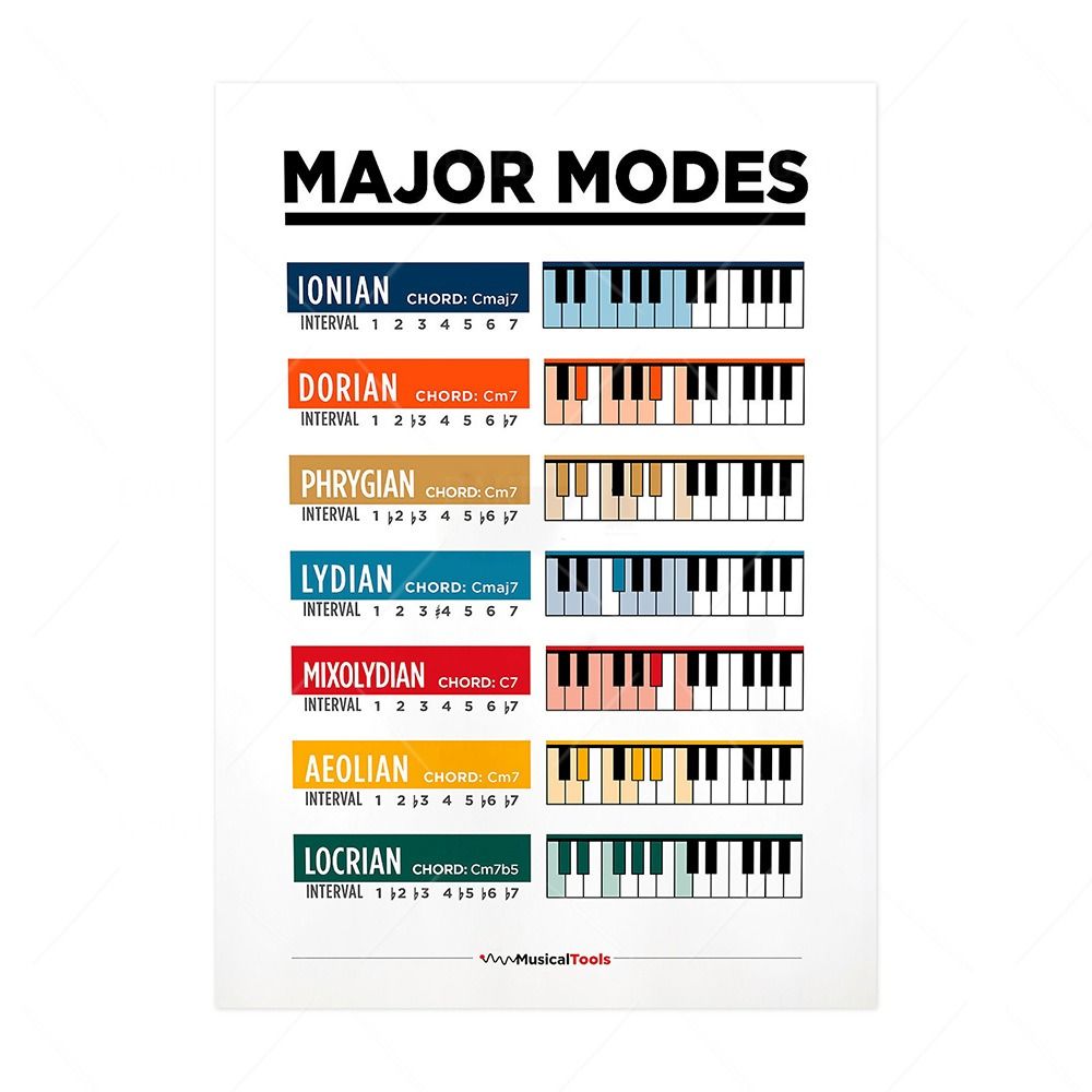 Teaching Aids Basic Music Piano Scale Poster Educational Waterproof Guitar Chord Chart HD Printed Music Learning WallChart School. 