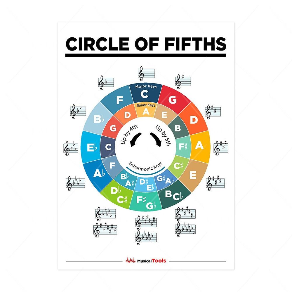 Teaching Aids Basic Music Piano Scale Poster Educational Waterproof Guitar Chord Chart HD Printed Music Learning WallChart School. 