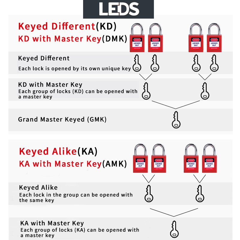 25mm%20Short%20Nylon%20Shackle%20Non%20Conductive%20Plastic%20Isolation%20Safety%20Padlock%20Same%20Or%20Different%20All%20Copeer%20Key%20Leds%20Ldp11%20-%20Image%205