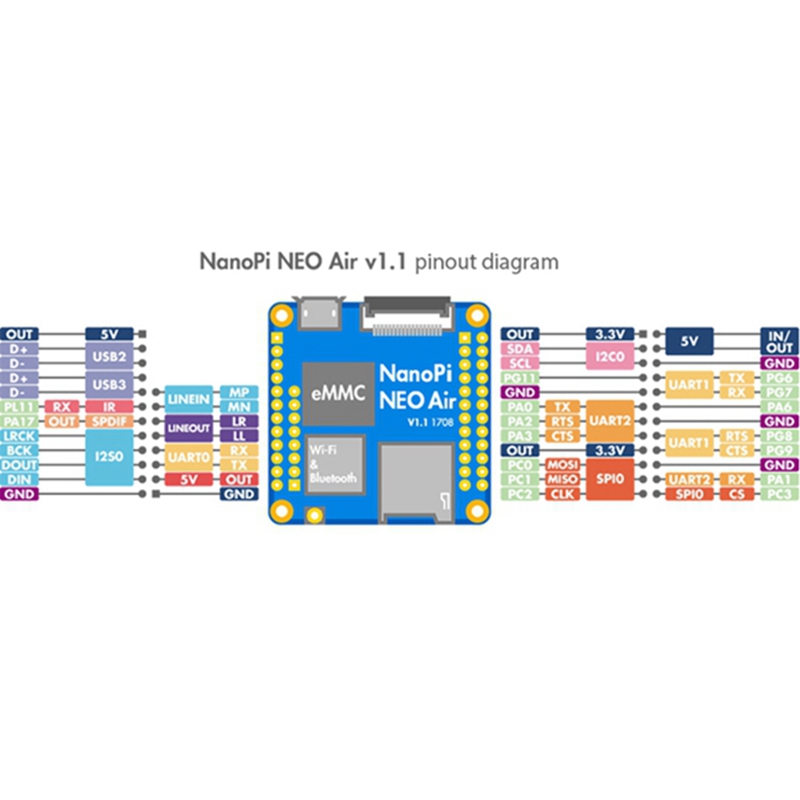 1 Set Development Board for Nanopi NEOAir Development Board IoT Development Board 512Mb RAM Wifi & Bluetooth 8Gb Emmc Allwinner H3 -Core -A7 Ubuntucore