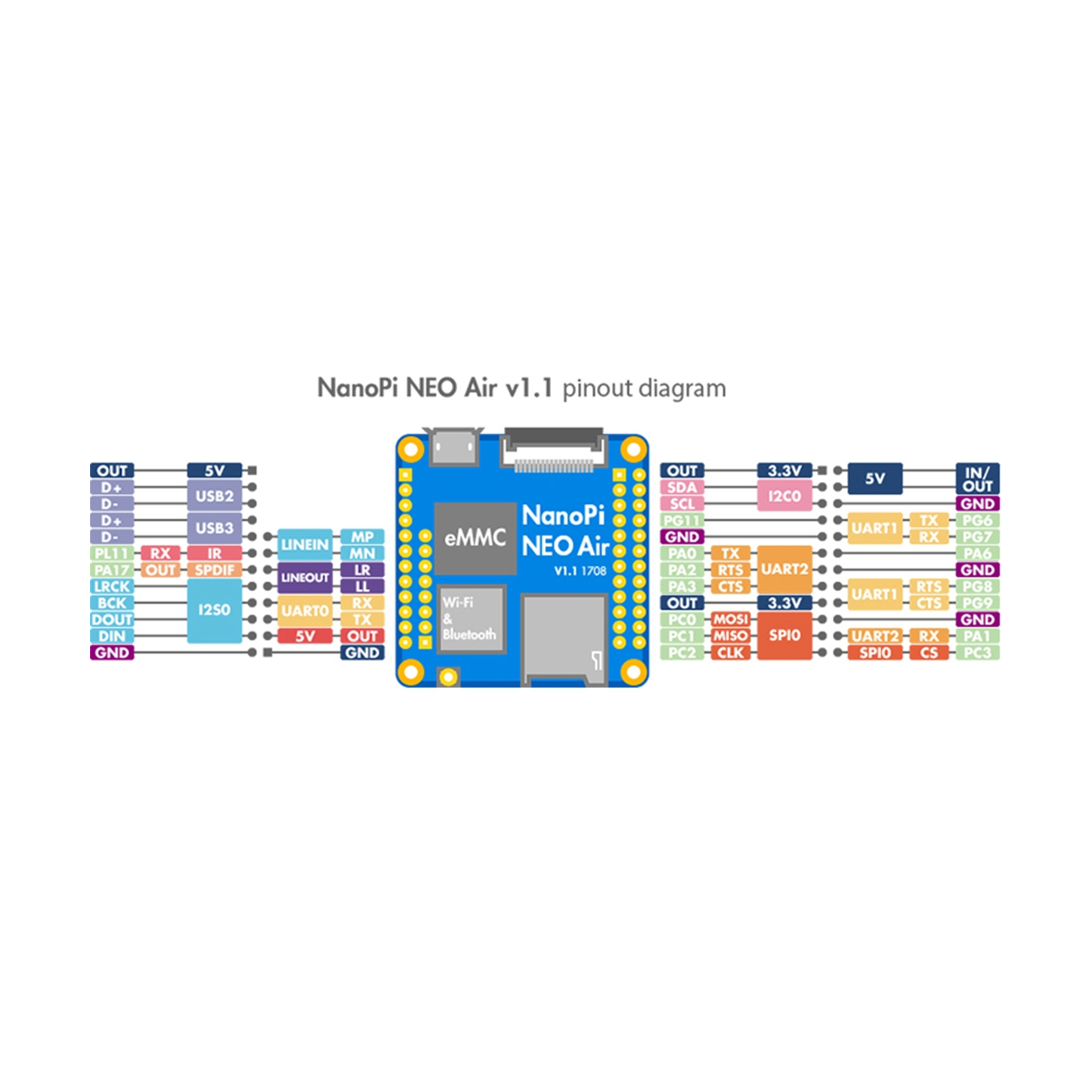 1 Set Development Board for Nanopi NEOAir Development Board IoT Development Board 512Mb RAM Wifi & Bluetooth 8Gb Emmc Allwinner H3 -Core -A7 Ubuntucore