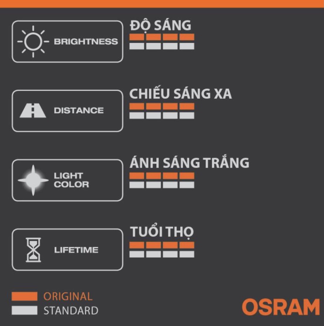 Bóng đèn halogen OSRAM SUPER BRIGHT PREMIUM H4 12v 100/90w