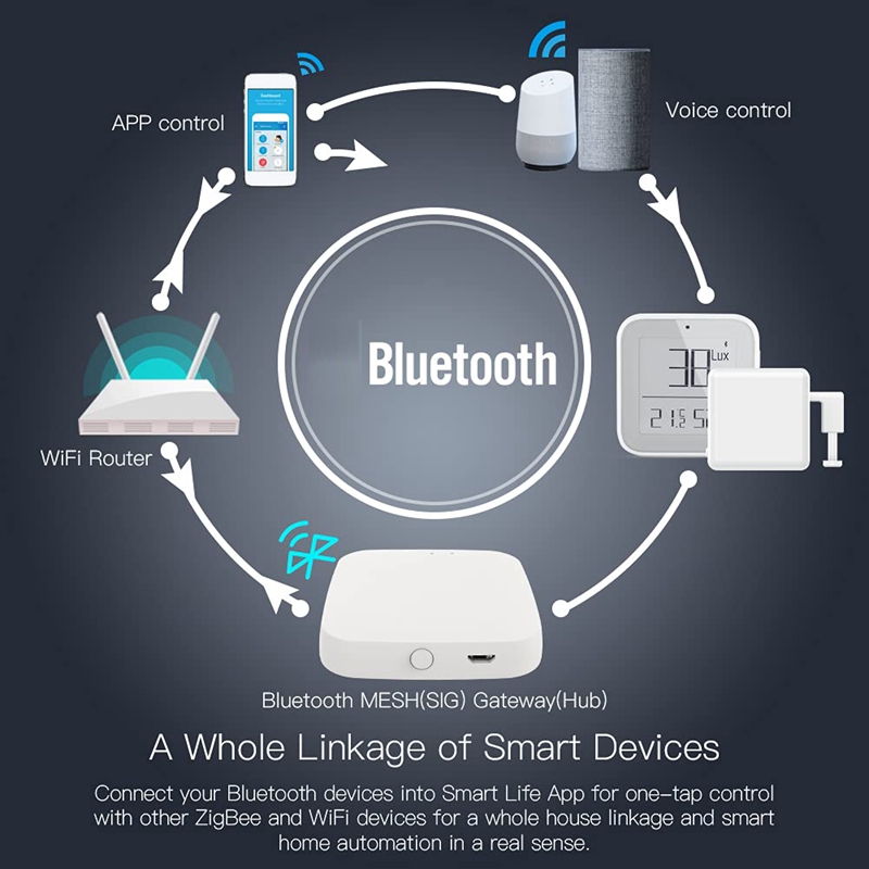 Smart Home Bridge Tuya Bluetooth Gateway Tuya Bluetooth Device Work with Smart Life App Remote Control