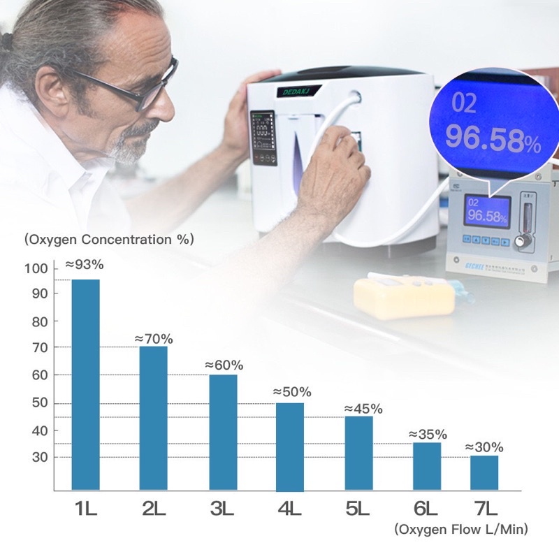 Máy Tạo Oxy DEDAKJ DE-1A 1-7 Lít