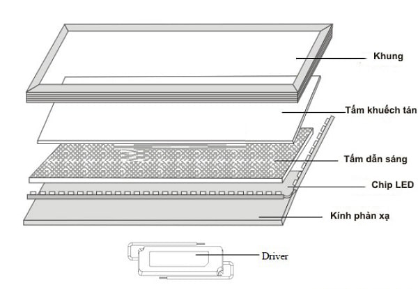 ĐÈN LED PANEL 600X600 Công Suất 48W