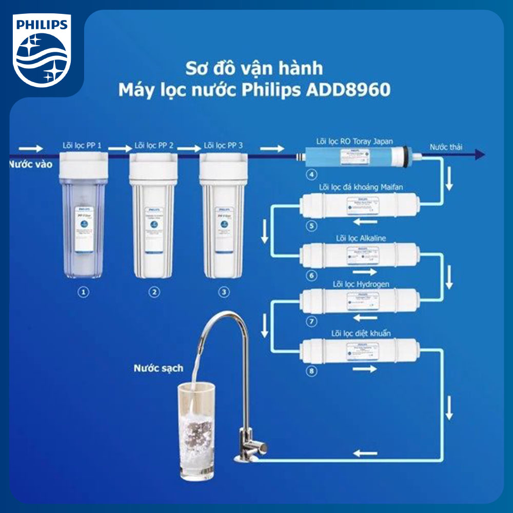 Lõi lọc RO JP Philips AW925/00 (cho ADD8960)