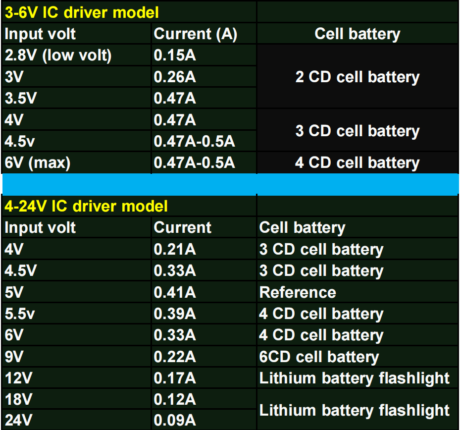 P13.5S%20P13%205S%20LED%20Bulb%203W%20PR2%203V%206V%204.5V%2018V%20LED%20Flashlight%20Replacement%20Bike%20Work%20Maglite%20Led%20Conversion%20Kit%20-%20Image%206